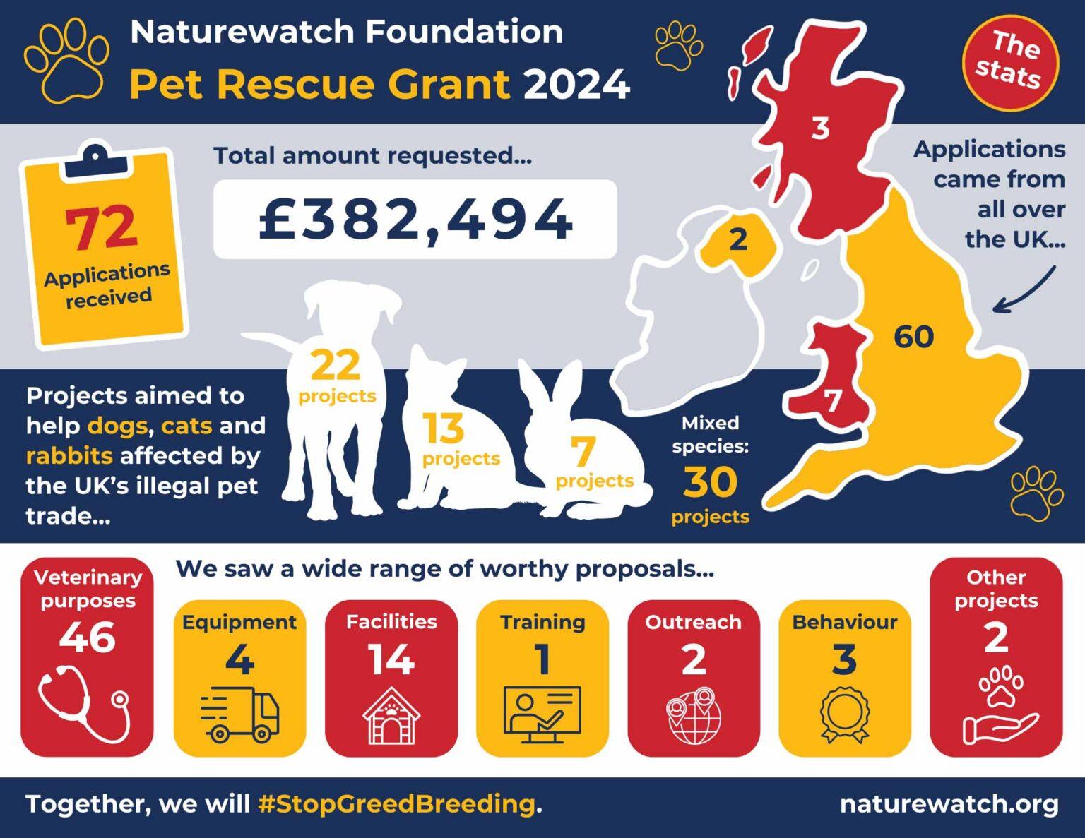 Pet Reste Pet Rescue Grant | Naturewatch Foundation