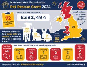 Meet the recipients of our first ever Pet Rescue Grant! 4 An infographic showing how many applications there were for different projects.