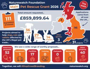 Infographic showing Naturewatch Foundation's Main Pet Rescue Grant 2026 with &pound;859,899.64 requested across 111 expressions of interest and 36 dog, 27 cat, 14 rabbit, and 3 other species projects from all UK regions, highlighted by a color-coded map. Project categories include 52 veterinary, 17 facilities, 1 equipment, 1 training, 0 outreach, 1 behavior, and 40 other projects.