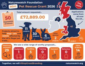 Infographic showing Naturewatch Foundation Mini Pet Rescue Grant 2026 statistics, including 50 expressions of interest totaling &pound;72,889 requested for 54 projects supporting dogs, cats, rabbits affected by UK illegal pet trade. Map highlights application distribution with 41 from England, 7 Scotland, 2 Northern Ireland, 1 mixed, and 2 other species projects; project purposes include 29 veterinary, 14 other, 5 facilities, 1 equipment, 1 outreach, and no training or behavior projects.